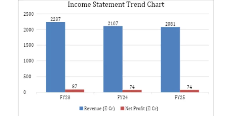 Income Statement Trend Chart 